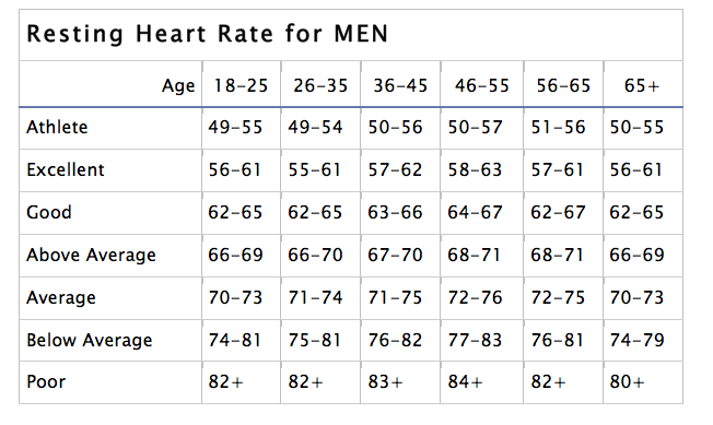 Normal heart rate for men