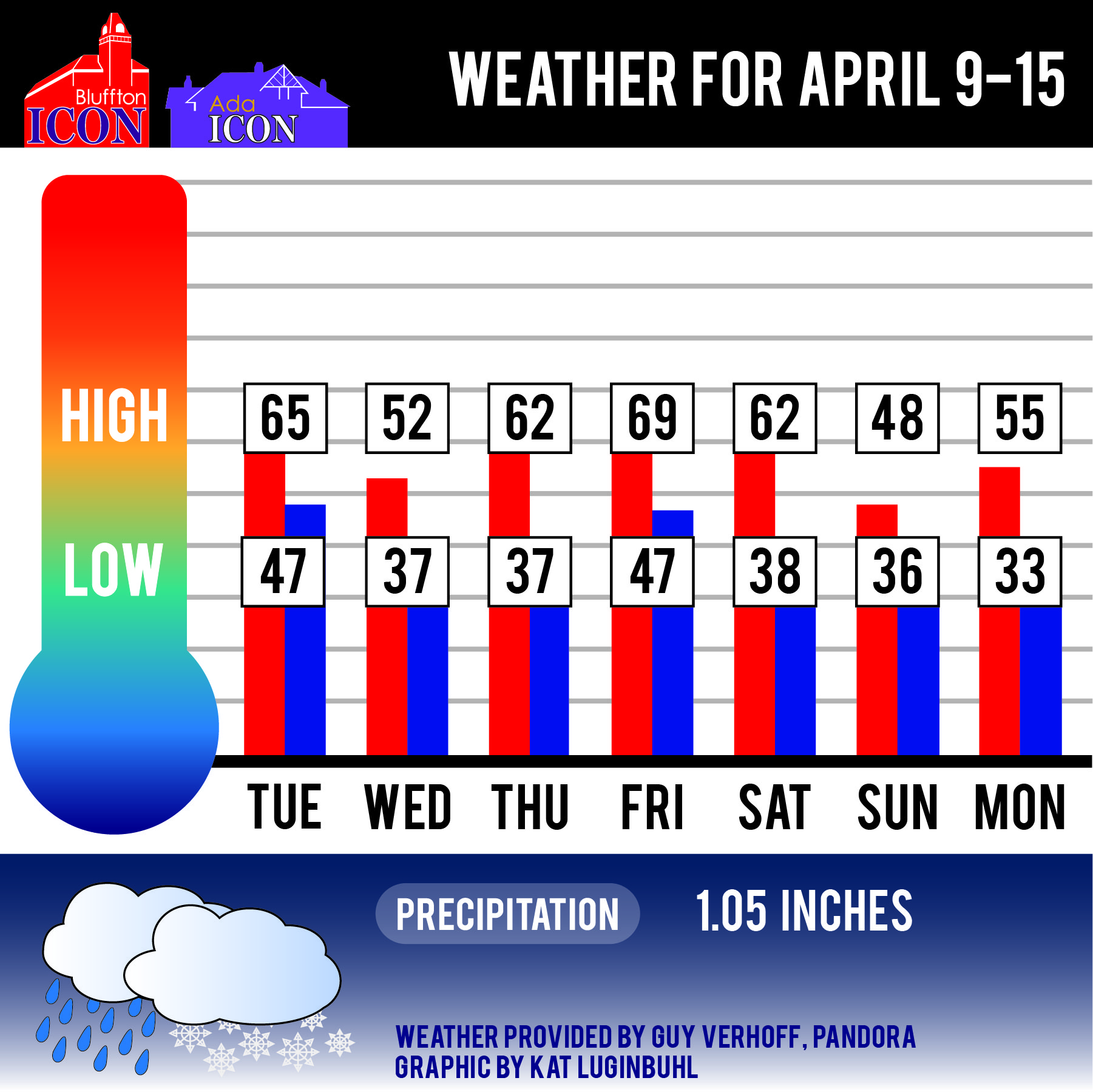 Weather for April 9 to 15 Ada Icon