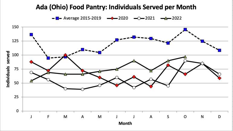 Individuals served per month by Ada Food Pantry