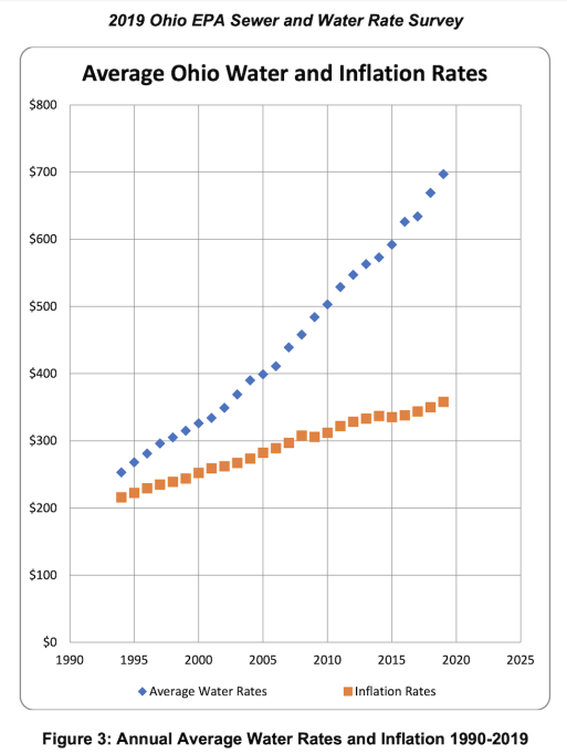 Ohio water and inflation rates reported by Ohio EPA in 2019