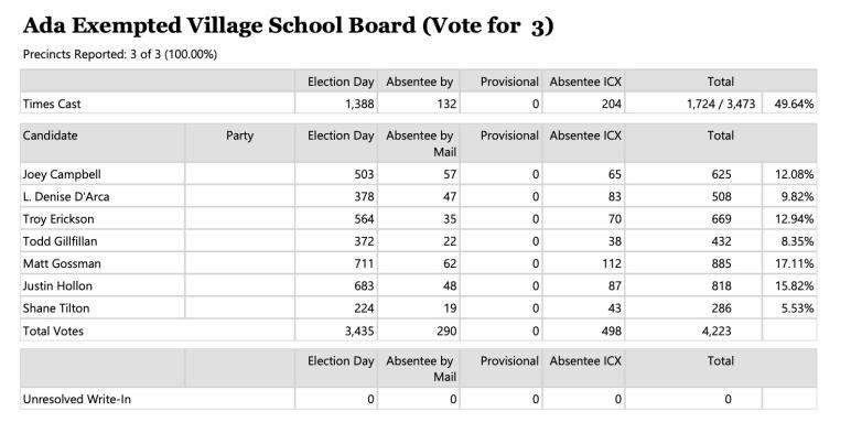 November 2023 school board election results