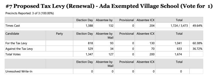 November 2023 school tax levy results