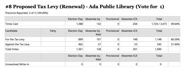 November 2023 library tax levy results
