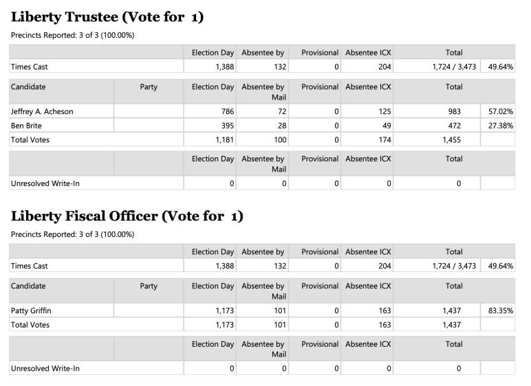November 2023 Liberty Township election results