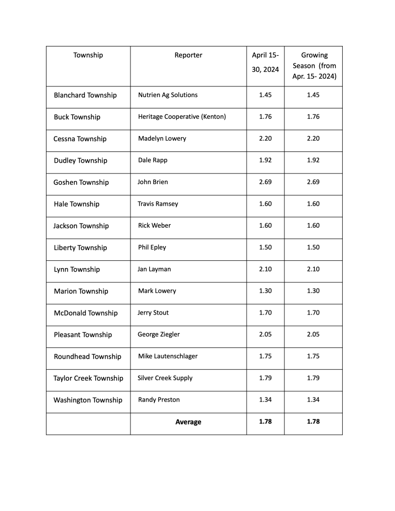 Rainfall summary from Hardin County