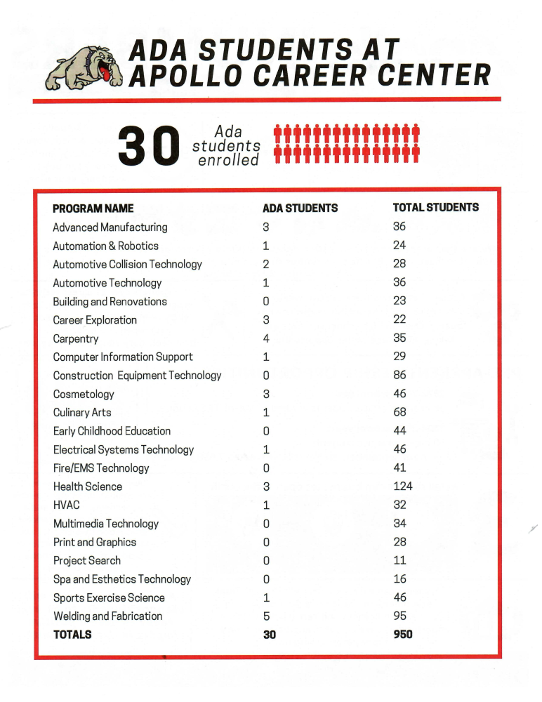 Ada students by program